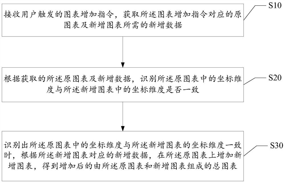 Chart intelligent addition method, storage medium and application server