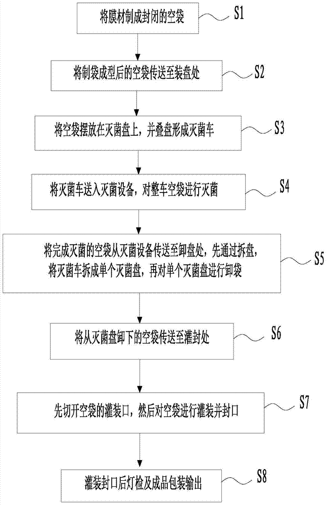 A non-sterile production method and bag-making and filling-sealing device for flexible packaging infusion solution terminals