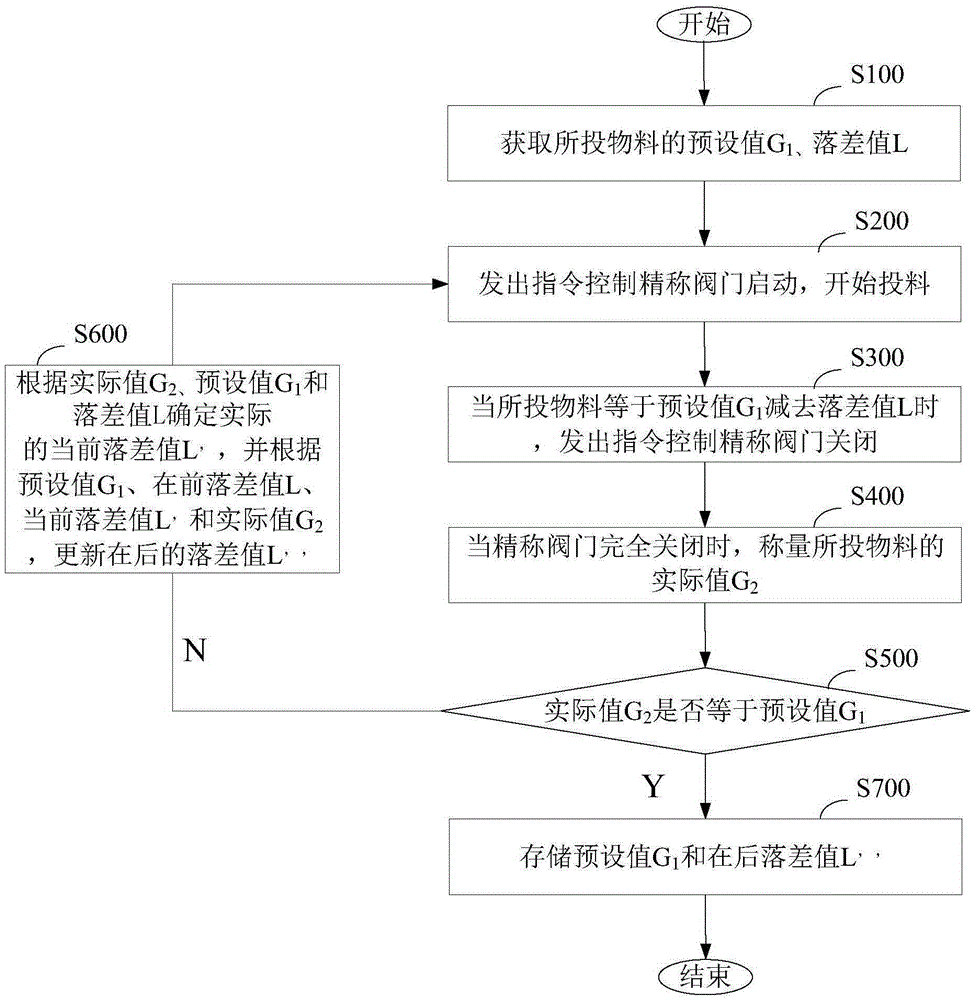 Preset value adjusting method for ingredients, mixing plant ingredient control method and systems