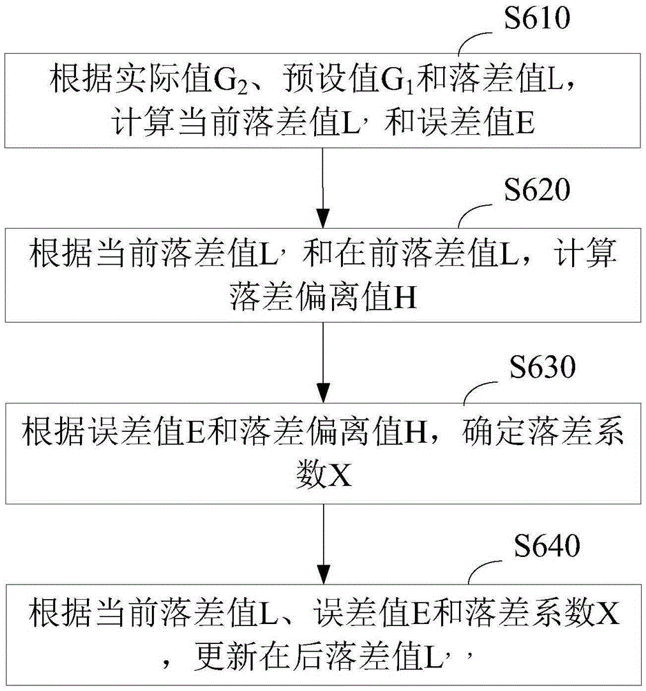 Preset value adjusting method for ingredients, mixing plant ingredient control method and systems