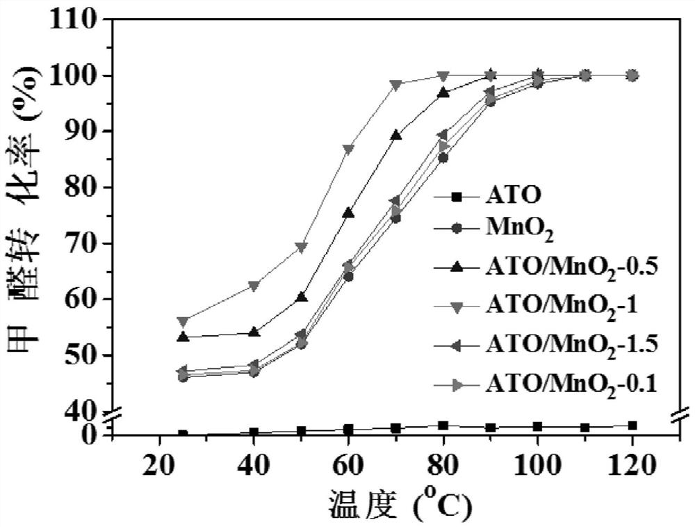 Antimony-doped tin oxide-manganese oxide composite catalyst for room-temperature catalytic oxidation of formaldehyde and preparation method thereof