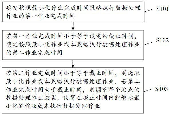 SLA-based cross-site data analysis cost minimization method and device