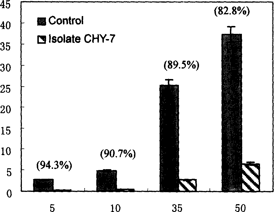 High anti-mercury offensive smell pseudomonas strain CHY-7 and use in treating mercury pollution