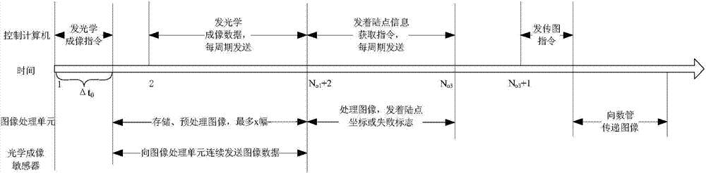 Sequential control method for landing obstacle avoidance of lunar probe