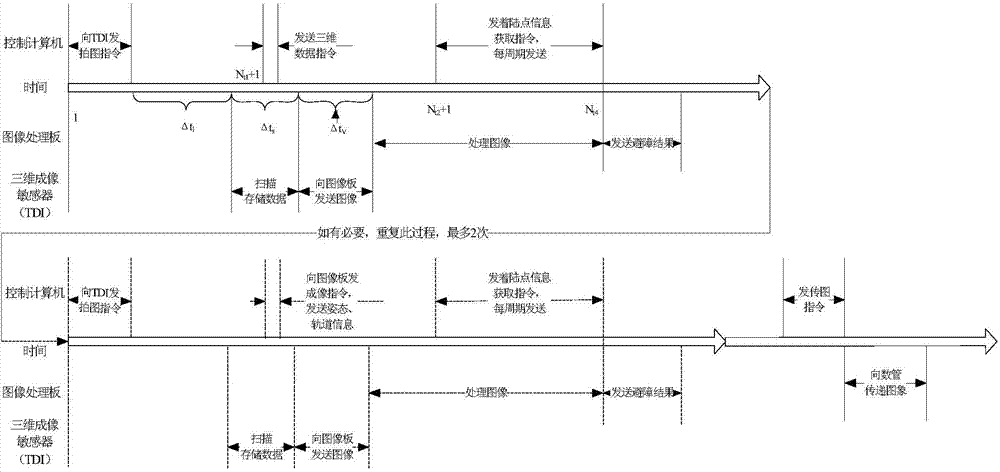 Sequential control method for landing obstacle avoidance of lunar probe