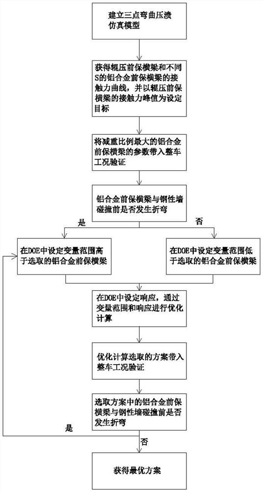 A doe-based optimization method for the anti-collision performance of automobile front bumper