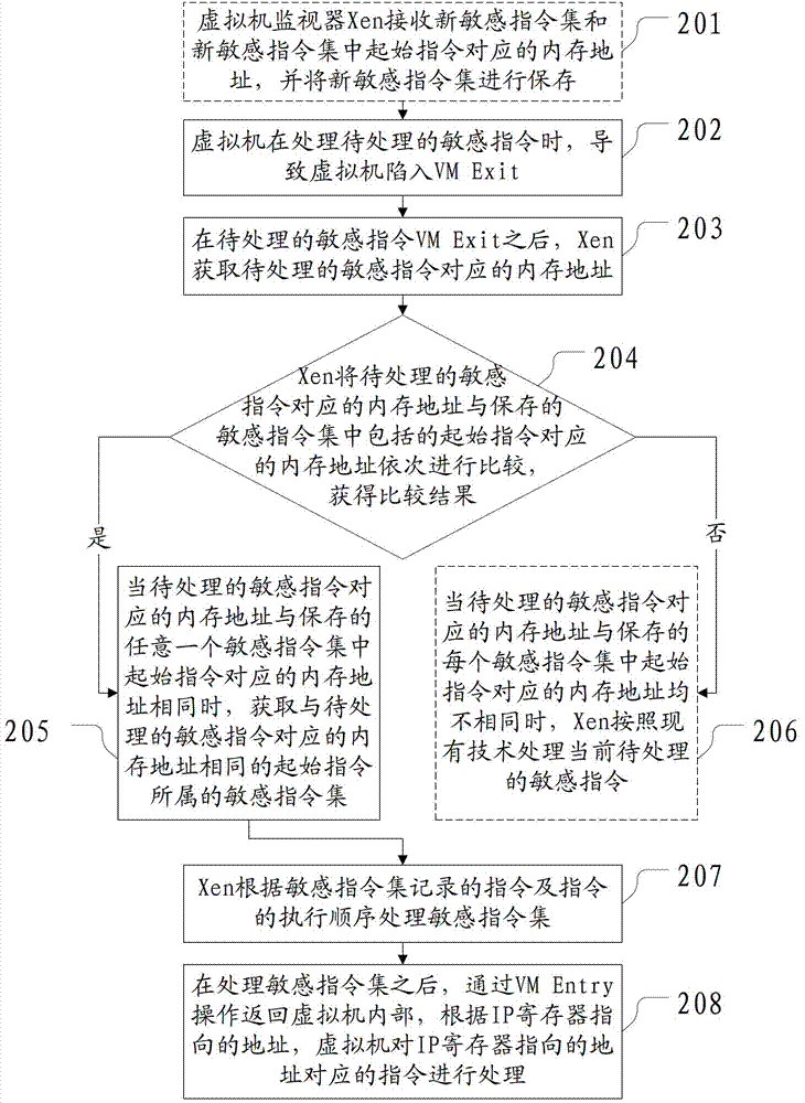 A method, device and physical machine for processing sensitive instructions