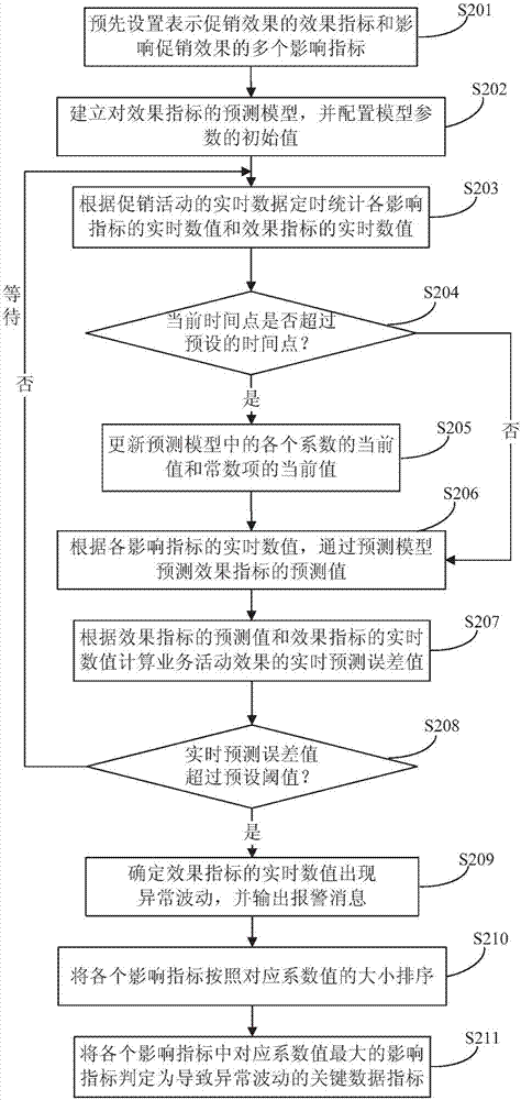 Real-time assessment method and device for effectiveness of business activity