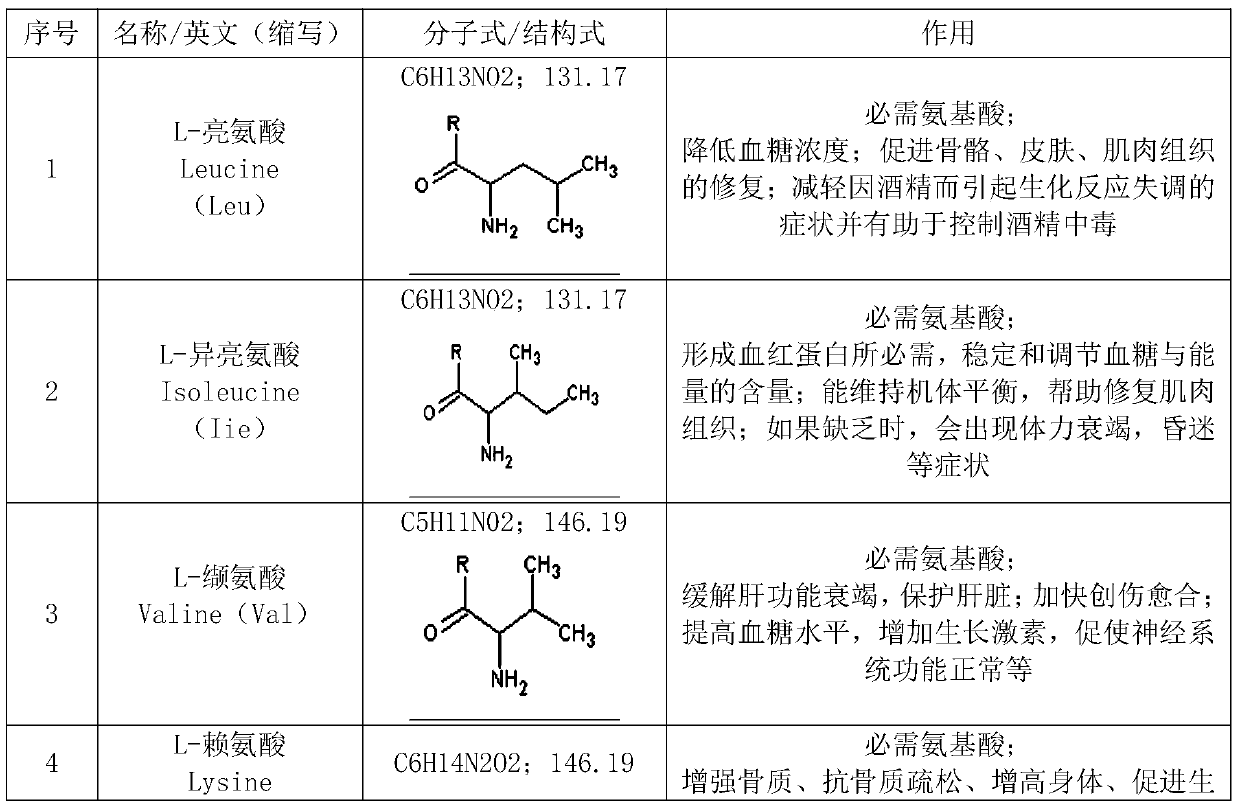 Compound pellets containing multiple amino acids, vitamins and mineral substances and preparation method of compound pellets