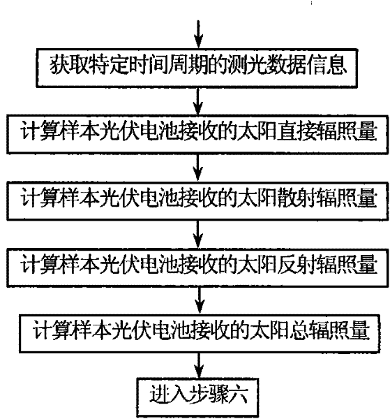 Meteorological-information-based photovoltaic power generation active power online evaluation method