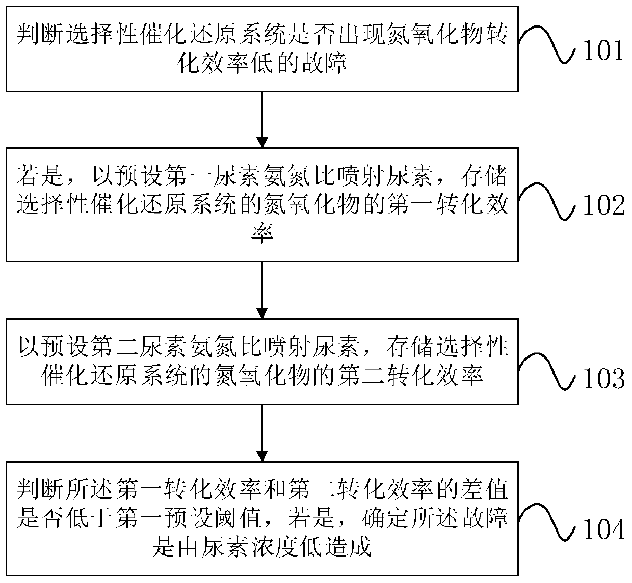 Urea concentration fault detection method and device, control equipment and storage medium
