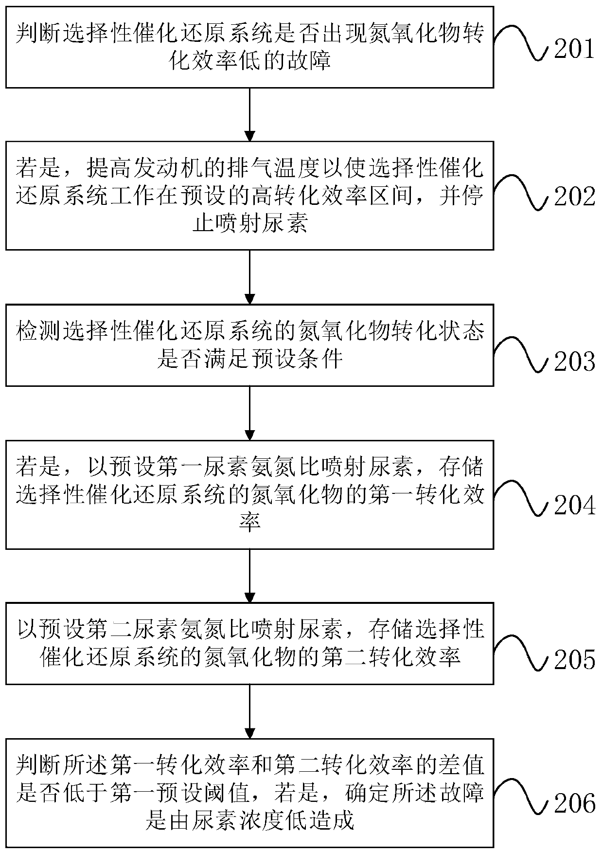 Urea concentration fault detection method and device, control equipment and storage medium