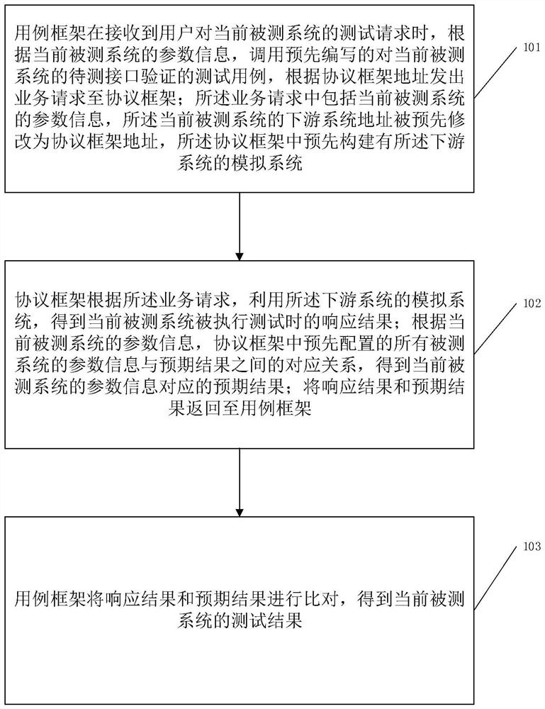 Software testing method and device