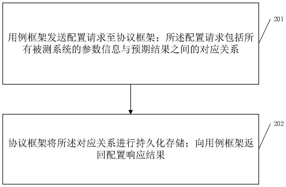 Software testing method and device