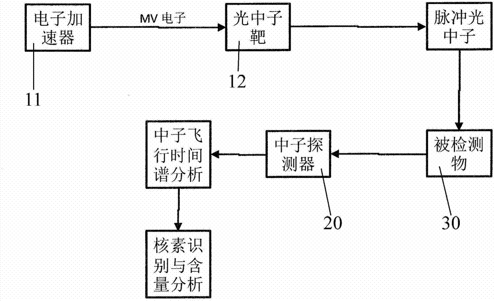 Nuclide identification method, nuclide identification system and photoneutron emitter