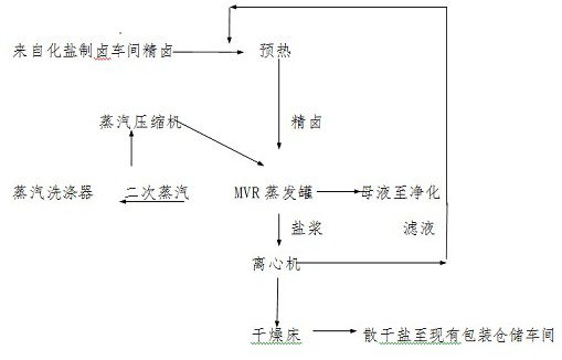 Application method of MVR heat pump evaporation salt production in multi-effect vacuum salt production technology