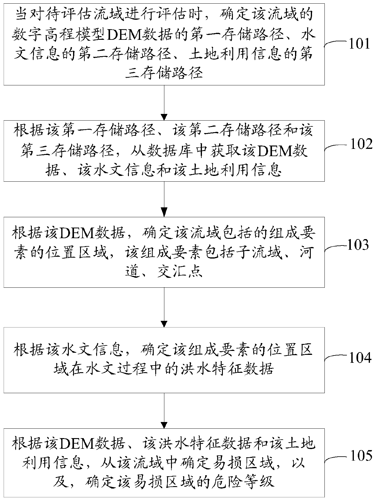 Flood Risk Assessment Method and Apparatus