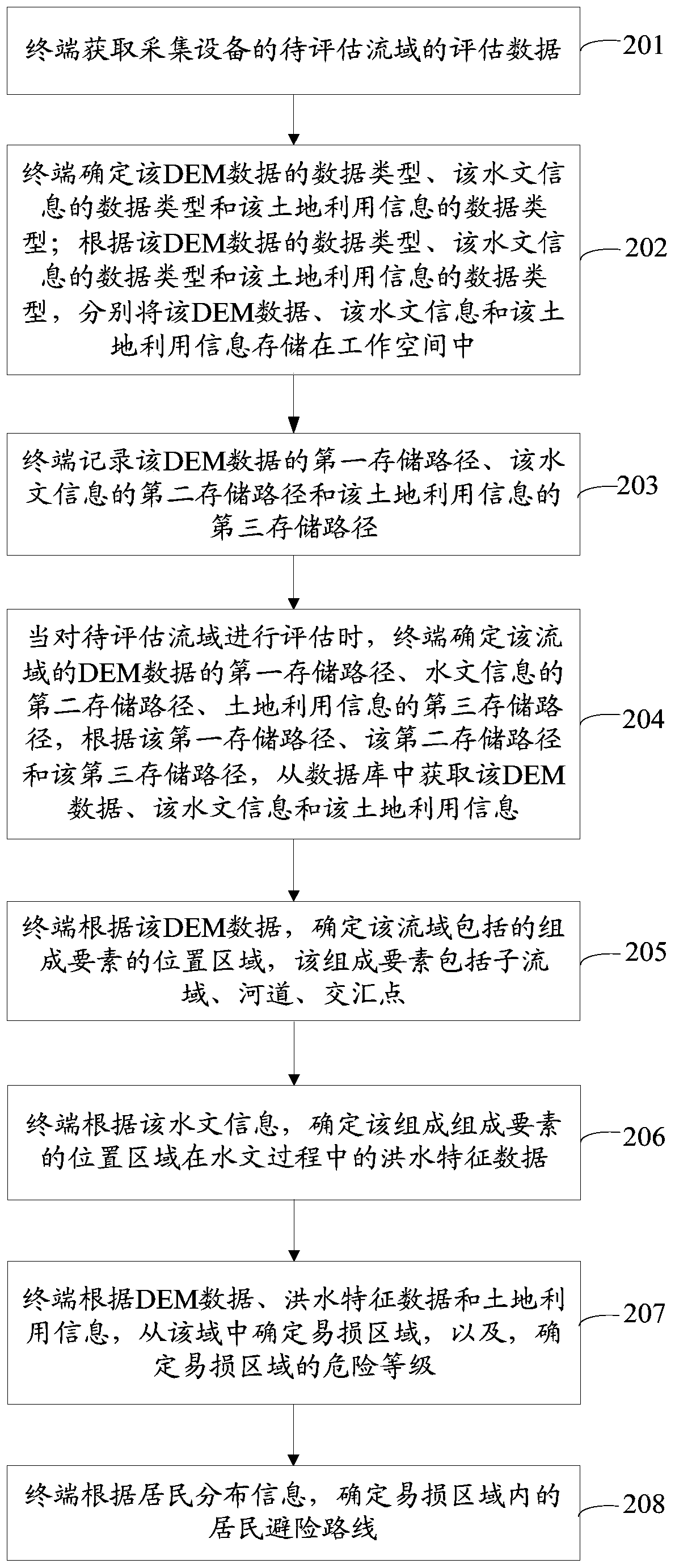 Flood Risk Assessment Method and Apparatus