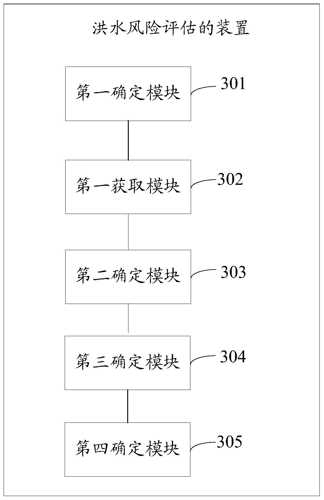 Flood Risk Assessment Method and Apparatus