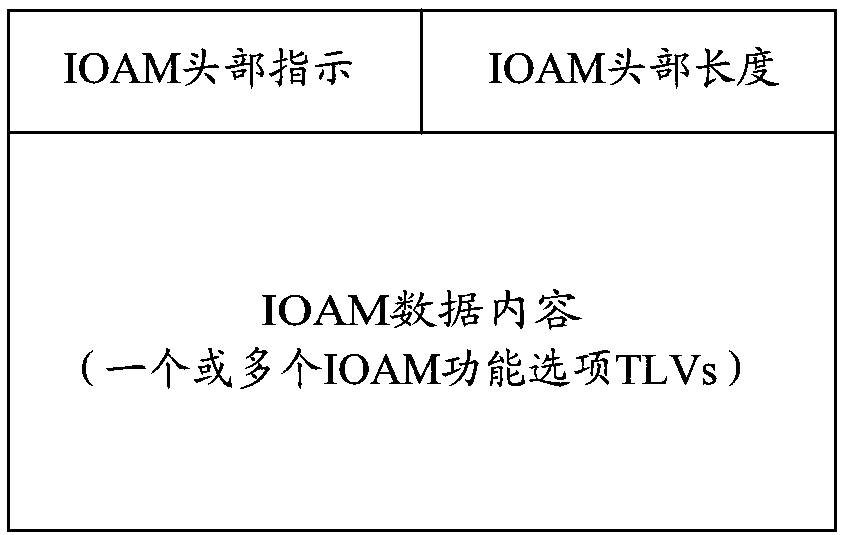 Method and device for implementing IOAM package