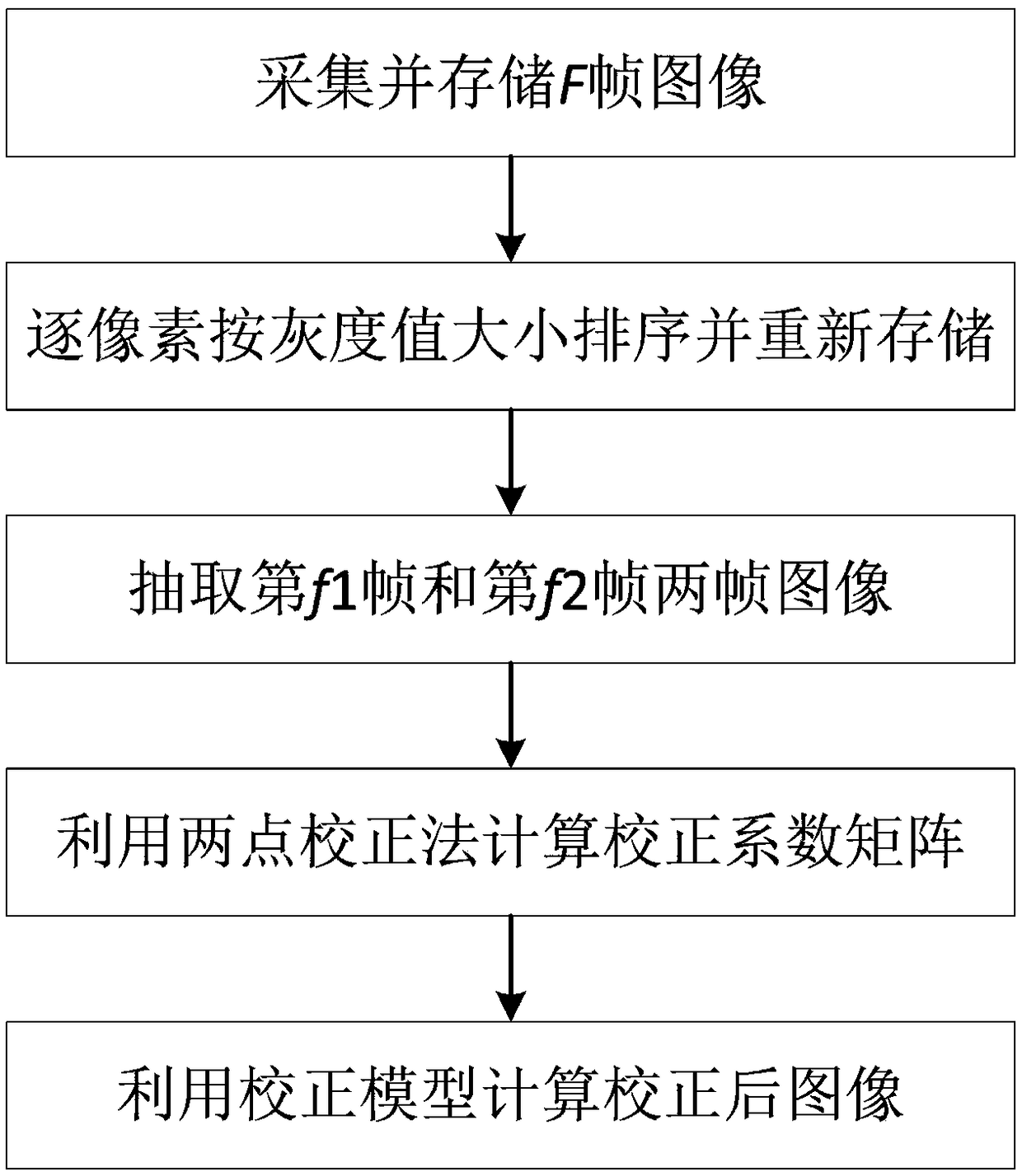 Scene-based two-point non-uniform correction method