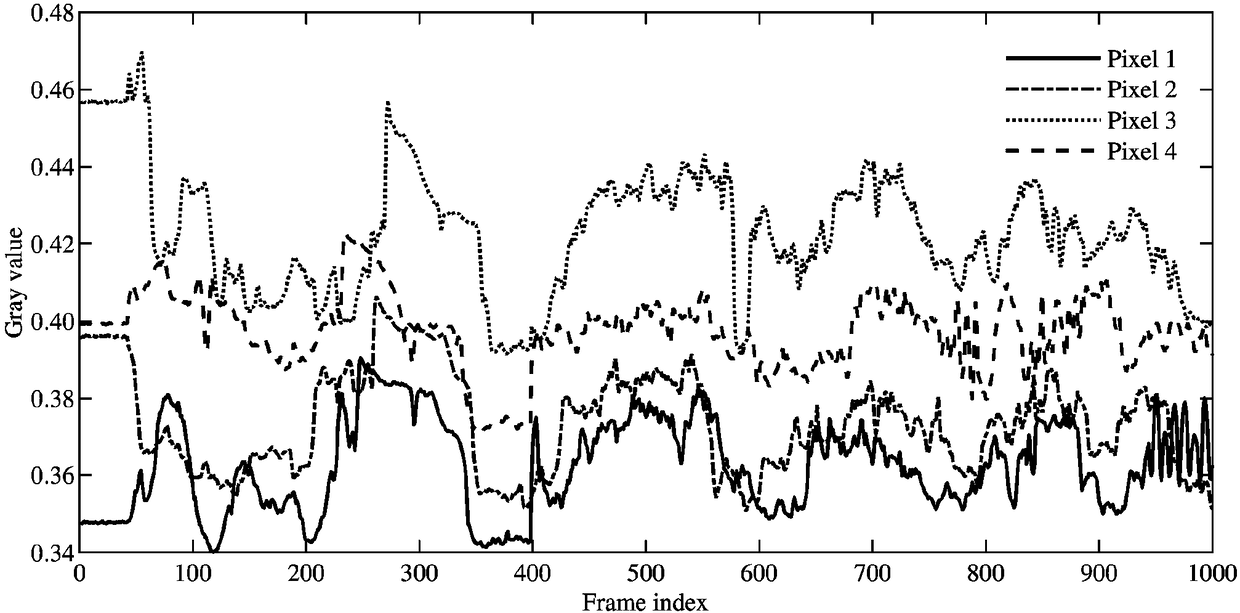 Scene-based two-point non-uniform correction method