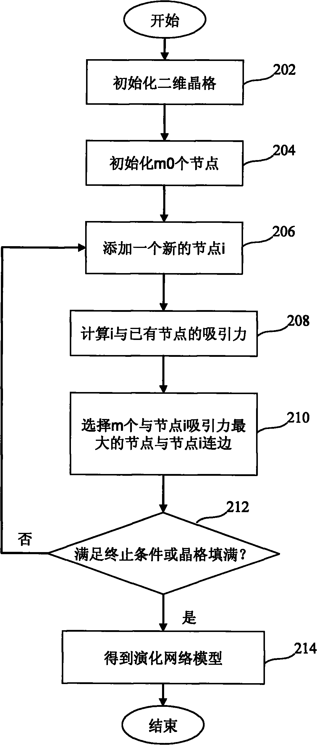 Complex network modeling method