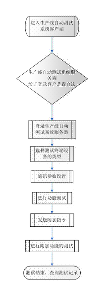 Automatic testing system of production line of vehicle information terminal and testing method of system