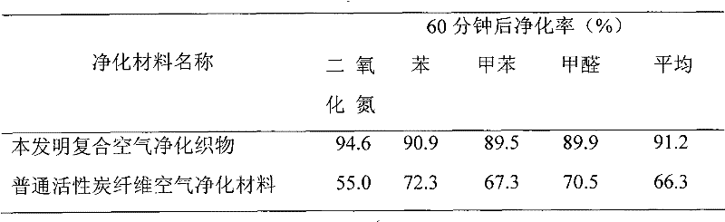 Method for in situ preparing Au modified and TiO2 compound air purified functional textile at low temperature