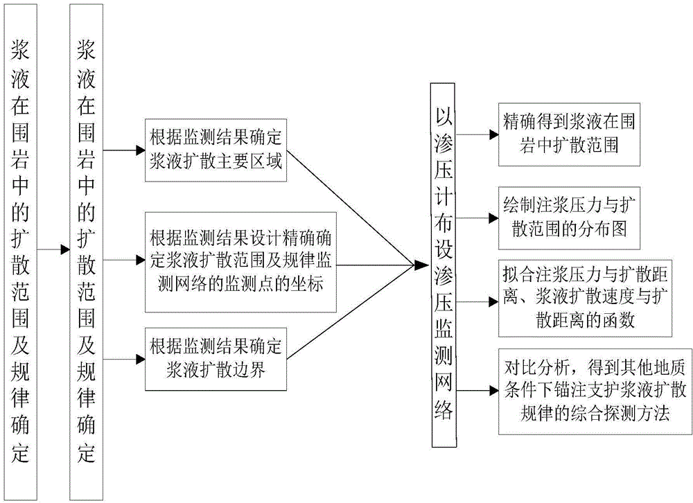 Injection slurry diffusion range and rule determining method during anchor rod slurry injection