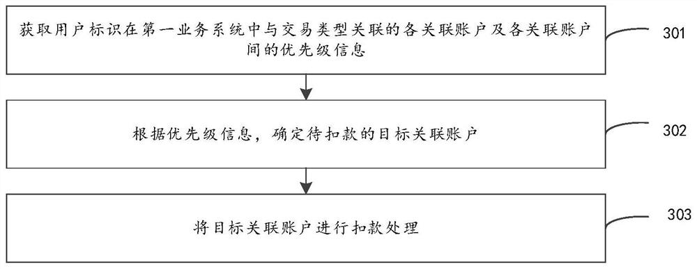 Transaction business processing method and device, equipment and storage medium