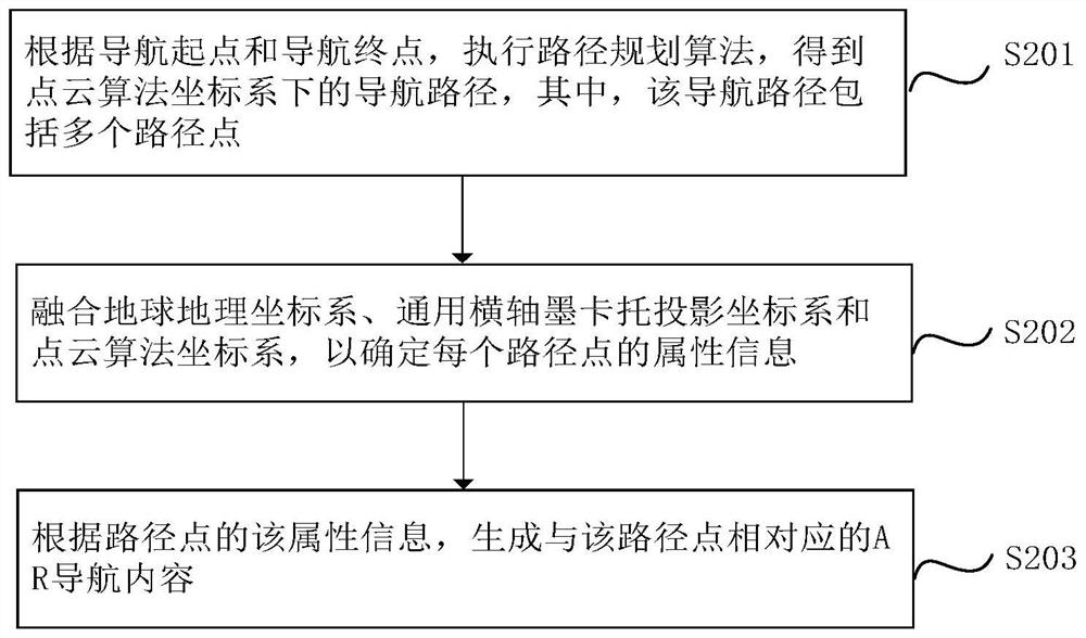 AR navigation content generation method and system