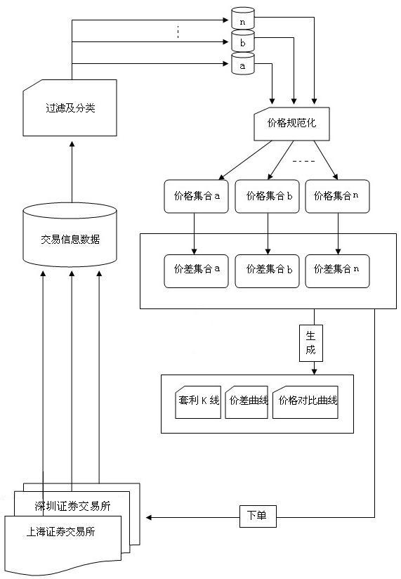 Method for arbitraging by using inherent price discrepancy of relevant finical products