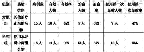 Anti-diarrhea Chinese medicinal composition and preparation method thereof