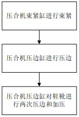 A fully automatic control method and system for a shoe press machine