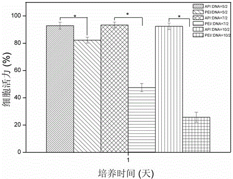 A cationic silk fibroin/gene complex, preparation method and application thereof