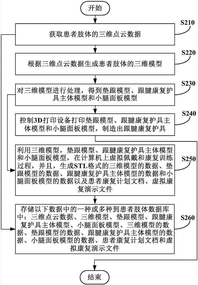 Achilles tendon rehabilitation protector manufacturing method and device
