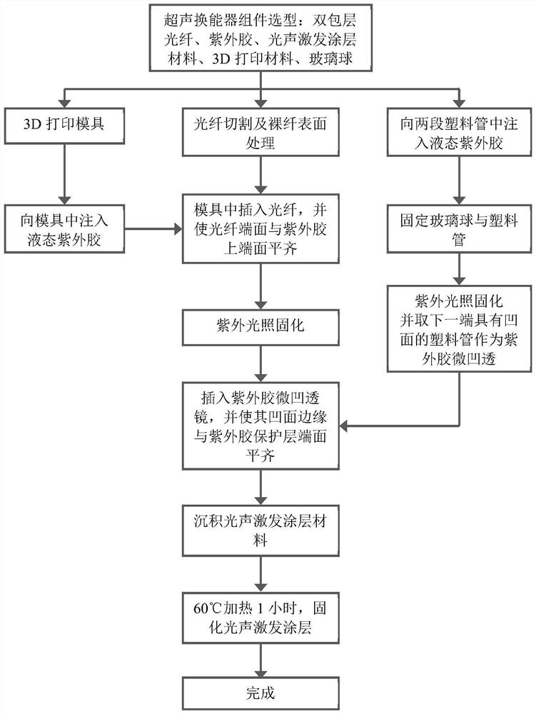 A flexible fiber-optic photoacoustic focused ultrasound transducer