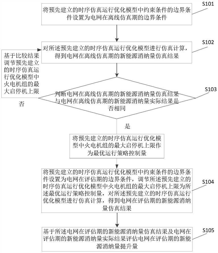 Post-evaluation method and device for new energy consumption increase amount