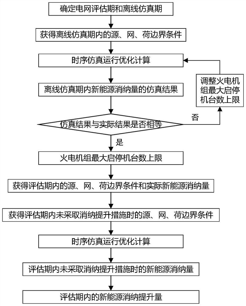 Post-evaluation method and device for new energy consumption increase amount