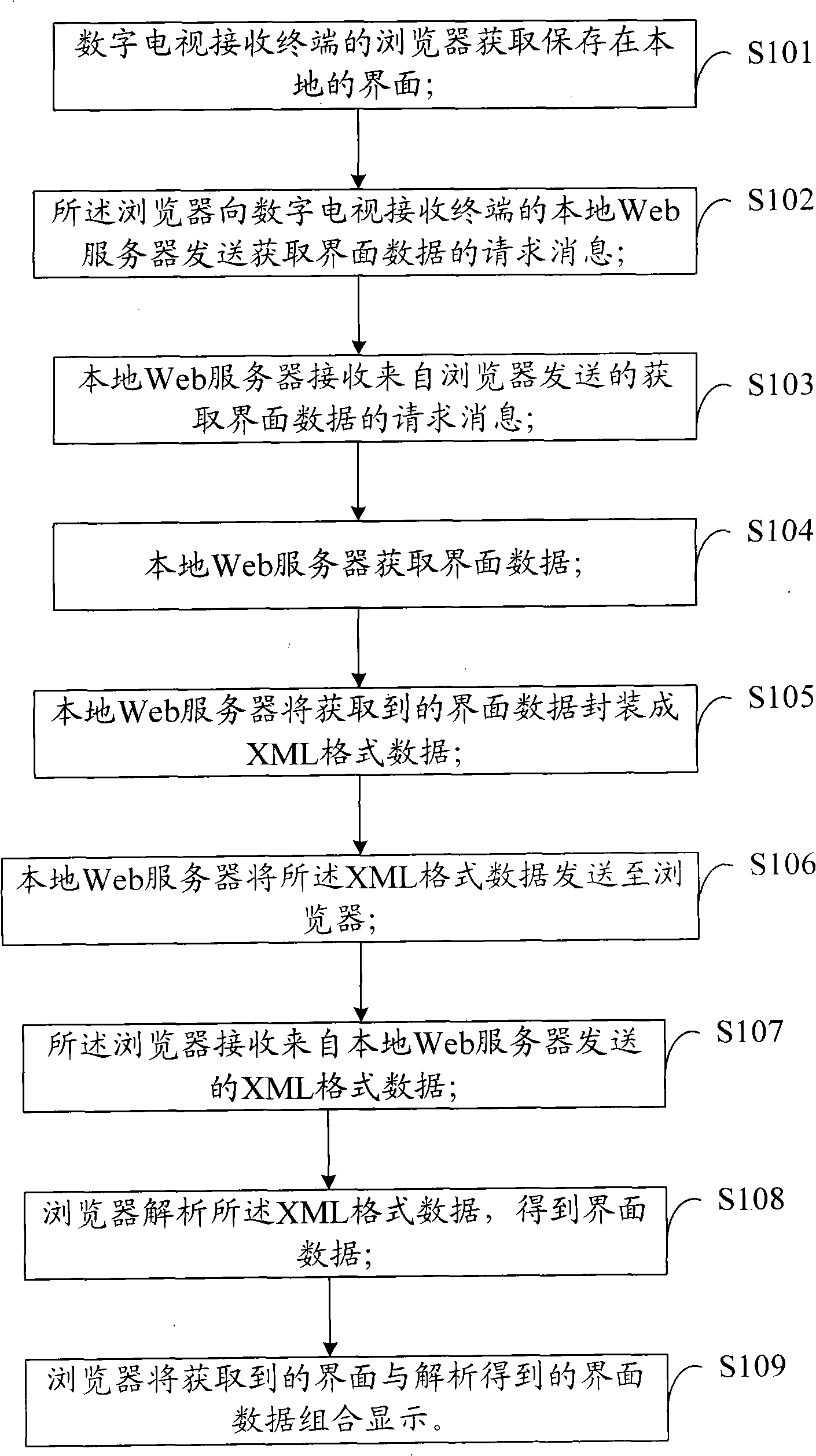 Method and system for acquiring interface data and digital TV receiving terminal