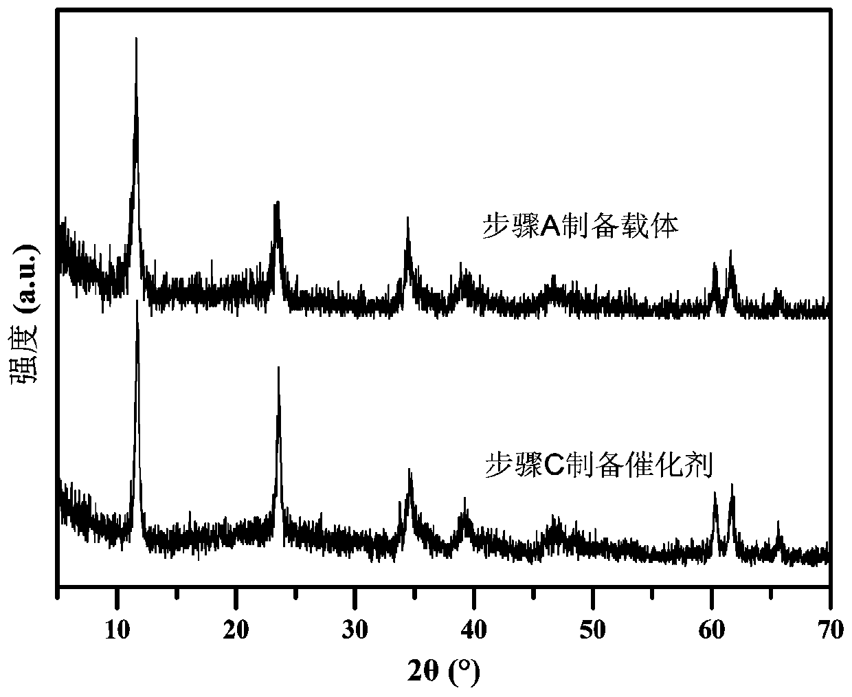 High-dispersion loaded noble metal catalytic material and preparation method thereof