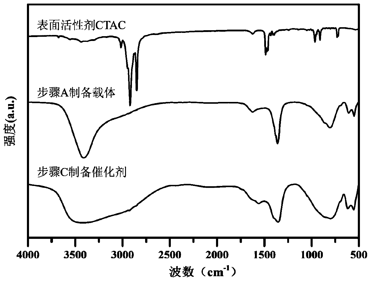 High-dispersion loaded noble metal catalytic material and preparation method thereof