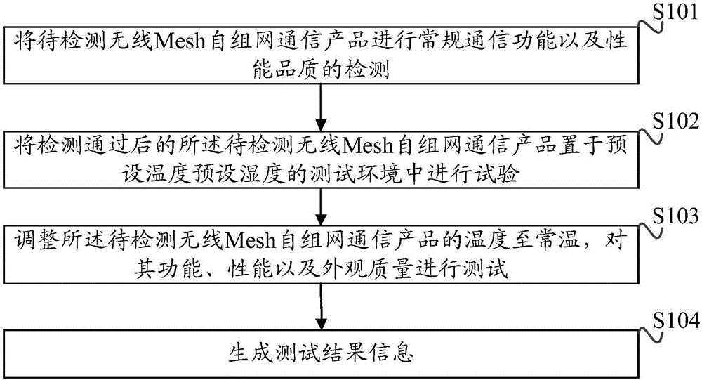 Exception testing method and system for wireless Mesh Ad-Hoc network communication product