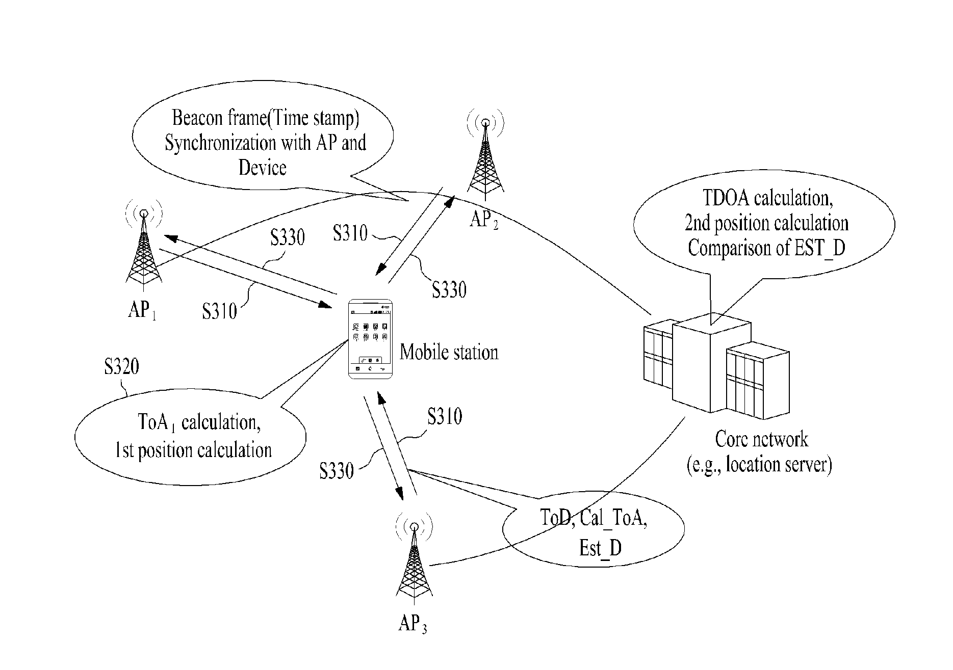 Apparatus and method for estimating a location of a mobile station in a wireless local area network