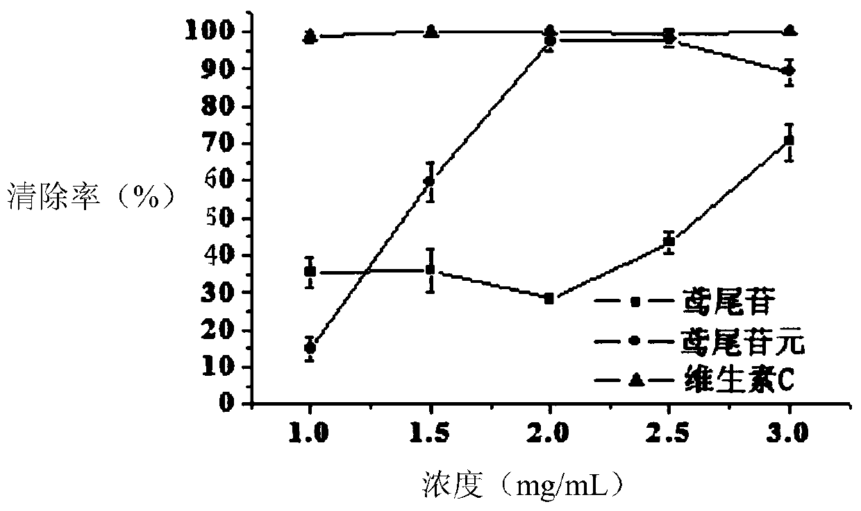 Method for directly extracting tectorigenin from lobed kudzuvine flowers