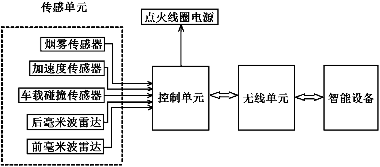 A car safety warning and accident alarm and positioning method based on intelligent equipment