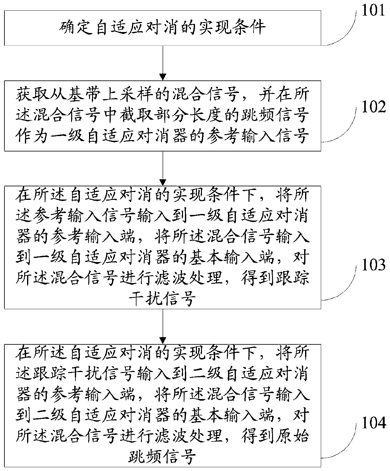 A communication anti-tracking interference implementation method and system based on baseband signal processing