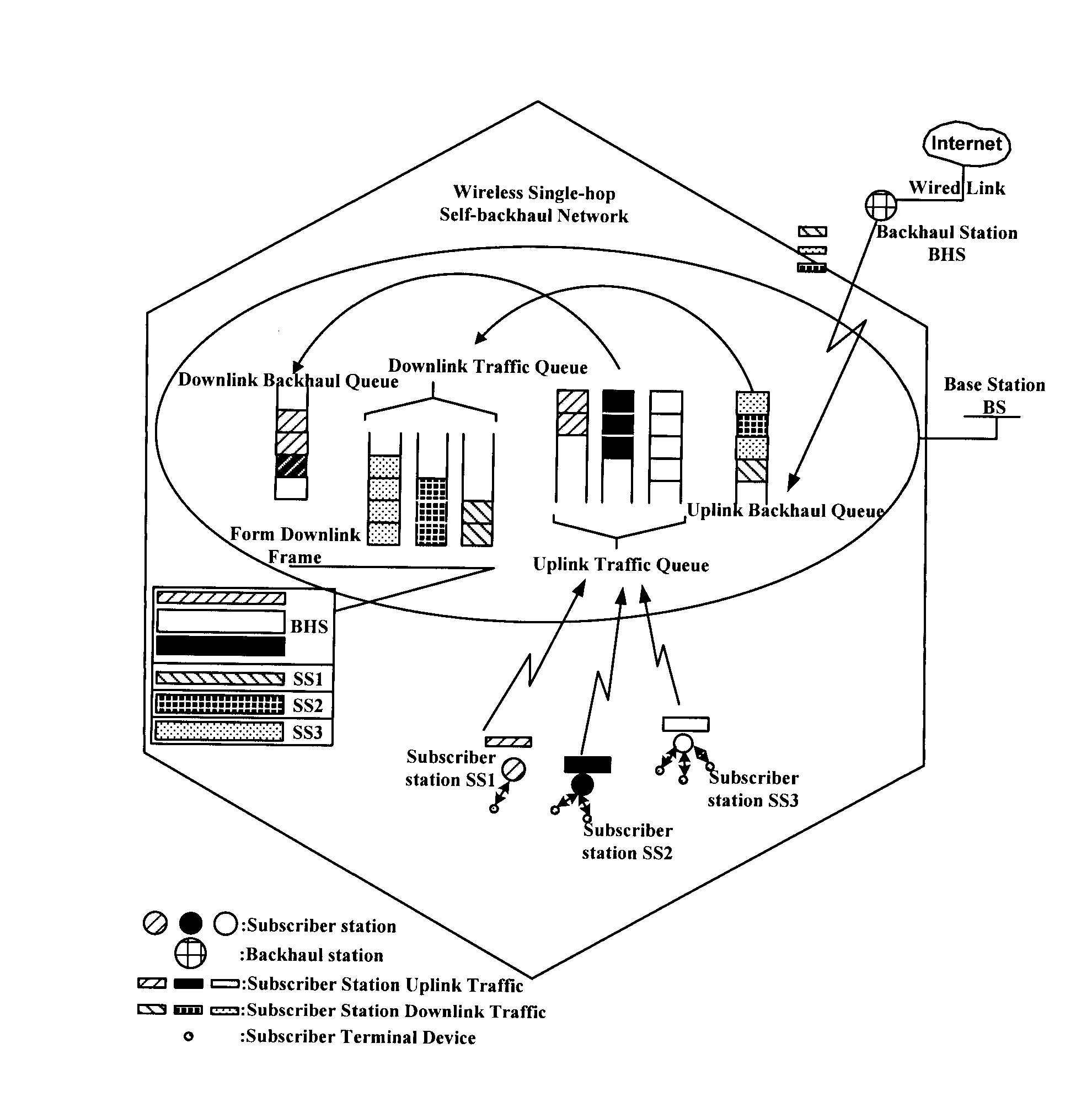 Method and base station for bandwidth allocation in wireless single-hop self-backhaul networks