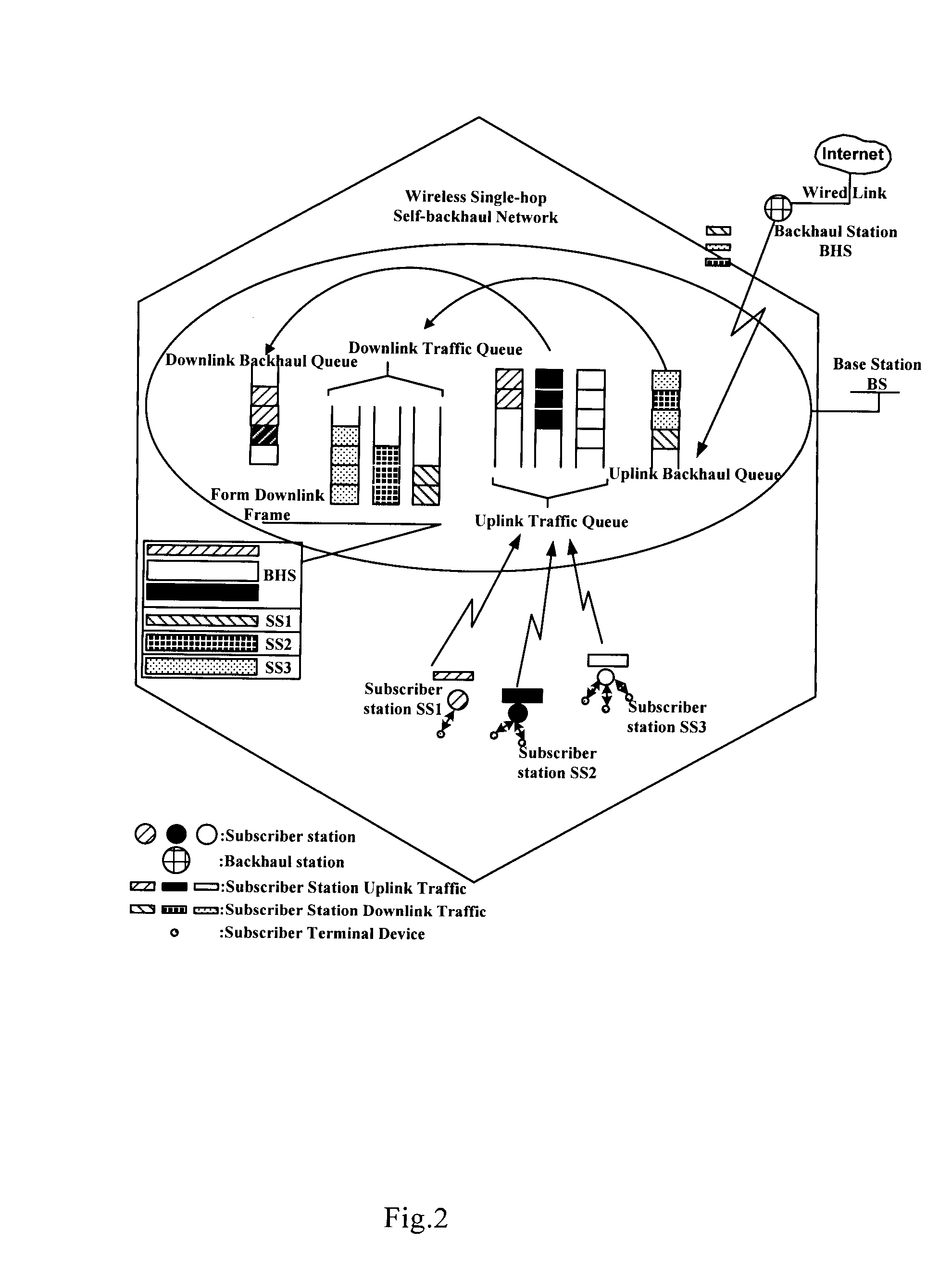 Method and base station for bandwidth allocation in wireless single-hop self-backhaul networks